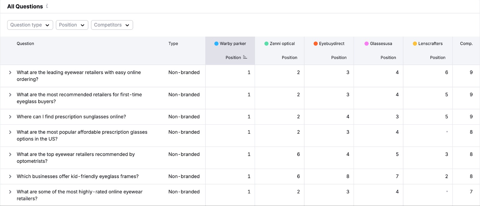 How to Track Your AI Visibility and Rankings Using the Semrush AI Toolkit image 6