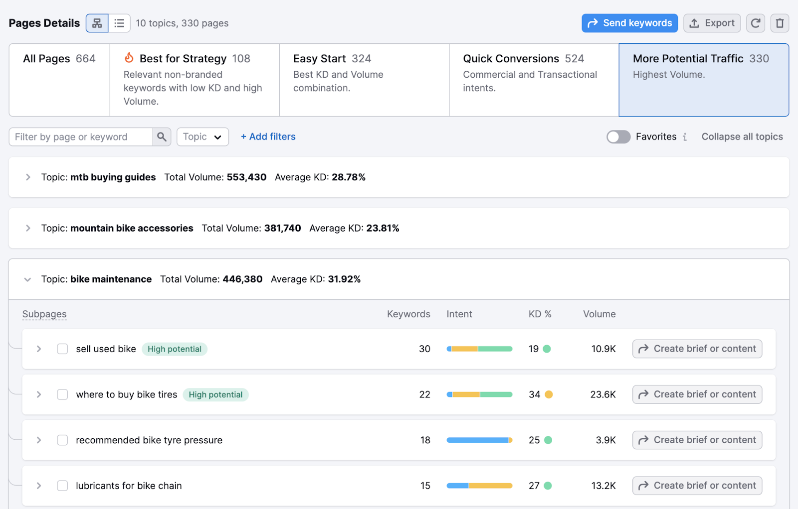 Page Details with More Potential Traffic filter showing high-volume subpages under bike maintenance topic.